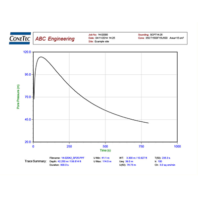 CPTu Figure and Data 4