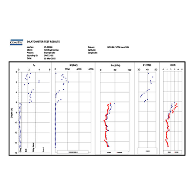 DMT SDMT Figure and Data 1