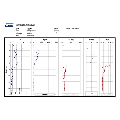 DMT SDMT Figure and Data 2