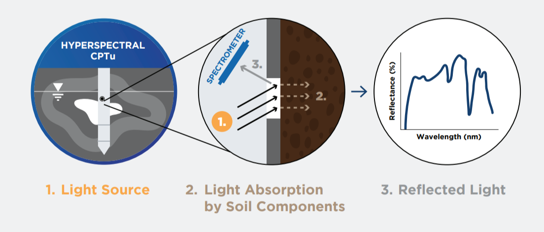 DMT SDMT Figure and Data 3 What is Hyperspectral CPTu.png